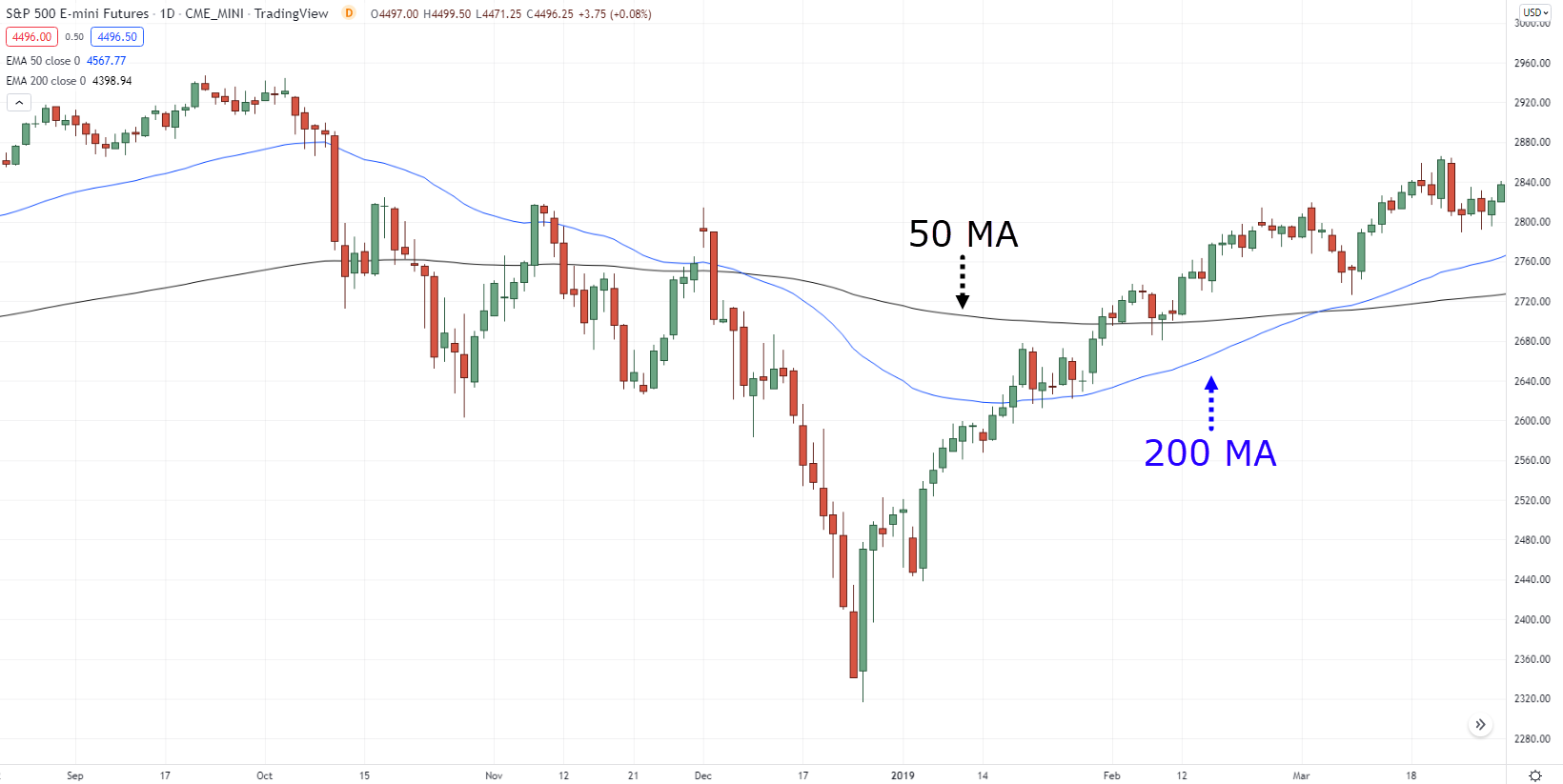 Examples of Simple Moving Average Crossover Rules to Test