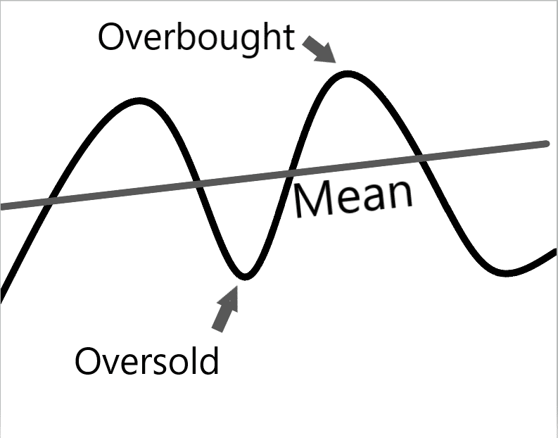 Comparing Trend Following and Mean Reversion Strategy Performance