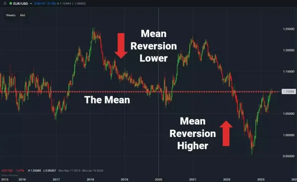 Which Markets and Timeframes Favour Trend Following vs Mean Reversion